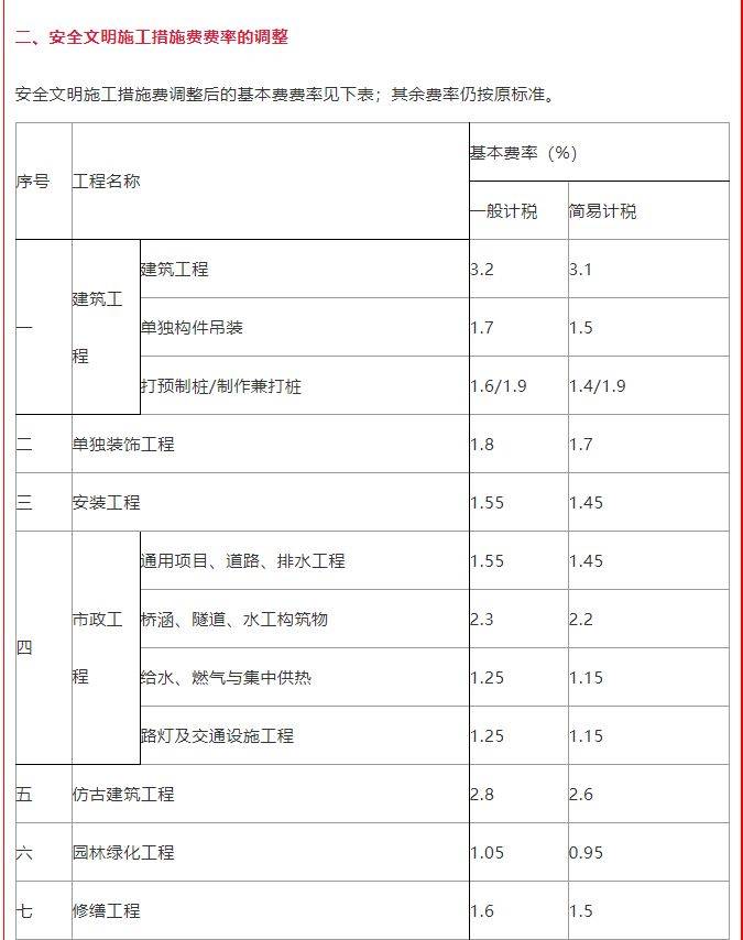 住建局:即日起調整施工措施費率盤扣式腳手架和模板支架計價辦法 (圖1)